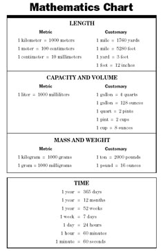conversion chart math
