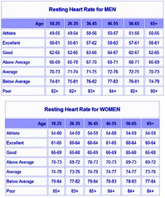 13 Best Heart Rate Zones Images Health Fitness Exercises High Blood Pressure Pulse Rate Chartresting