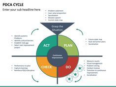 the pdca cycle is an established logical method that can be used