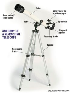 refracting telescope versus reflecting telescope diagram planet reflecting vs refracting telescopes venn diagram
