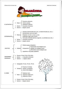 230 Ideas De Lengua Practicas Del Lenguaje Lectura Y Escritura Lectura De Comprensión