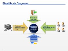 17 5 Fuerzas De Porter Ideas Strategy Map Business Model Canvas Corporate Strategy
