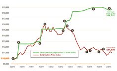 96 Best Gold Images Coins Bullion Gold Price Spot Updated By The Minute Find Historical Of Value Investment Grade Coins Bullion