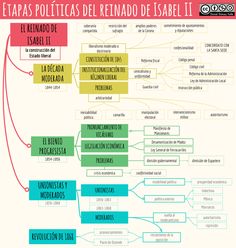7 Ideas De Reinado De Isabel Ii Estado Democratico Historia De España Profesores De Historia