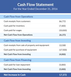 66 best cash flow statement images cash flow statement economics cash statements