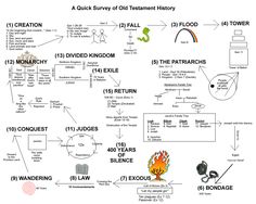 What is the basic timeline of the Old Testament
