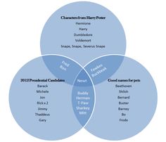 35 best venn diagrams explain everything images venn diagrams venn diagram explanation