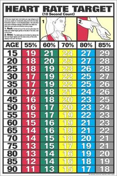 Healthy Resting Heart Rate By Age for Men and Women | Resting heart