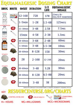 30 Best Nursing Resources Images Nurses Schools Pain Control Chart Good To Know Jillian Medford Beehner You Always Asked