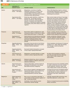 electrolytes nclex pinterest school medical and nclex electrolytes charting