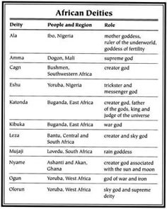 a summary of the creation myths of the yoruba the zulu and the ancient egyptians Yoruba myth from nigeria in west africa the earth was created from the beginning of heavens and primeval waters 2 the creator deities are humanized to the extent that one of them even falls asleep, having drunk too much palm wine, and misses his chance to create land. a summary of the creation myths of the yoruba the zulu and the ancient egyptians Yoruba myth from nigeria in west africa the earth was created from the beginning of heavens and primeval waters 2 the creator deities are humanized to the extent that one of them even falls asleep, having drunk too much palm wine, and misses his chance to create land.