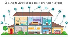 16 Ideas De Camaras En 2021 Cámaras Camaras De Seguridad Sistemas De Seguridad