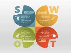 swot format