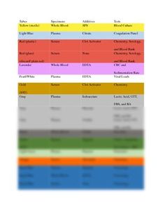 Phlebotomy Order of Draw and Tube Additives with Answer Key