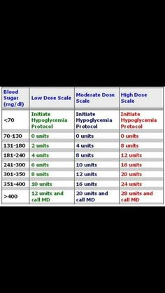 image result for sliding scale insulin chart dosage in sliding scale chart for diabetes