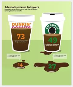12 best starbucks vs dunkin donuts images starbucks dunkin dunkin donuts vs starbucks