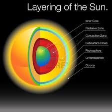 parts of the sun