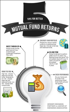 Better option to invest money