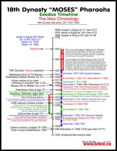 Dates of old testament books
