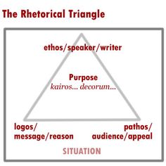 Buy Essays Papers Persuasive Essay Using Ethos Pathos And Logos This Is The Rhetorical Triangle This Shows Both Logos And Pathos Types Of English Essays also How To Stay Healthy Essay Best Ethospathoslogos Images English Language School Essay On Business Management