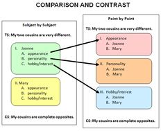 Comparison and contrast essay sample