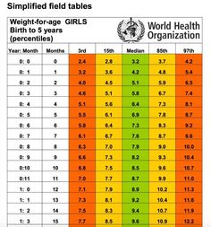 height weight age chart