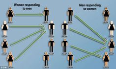 Online dating preferences race