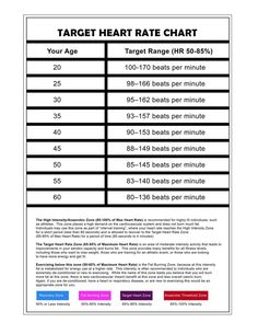 13 Best Resting And Target Heart Rate Chart Images Health Target Heart Rate Chart That Shows You What It Should Be According To Your Age