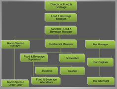 organizational chart of restaurant and their restaurant organizational chart job description