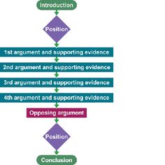 discursive essay structure