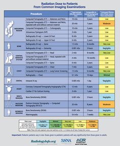 Twitter Targets Individual Creators For Its Amplify Ad Program Radiation Safety Dose Chart Radiology