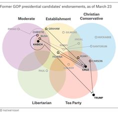 18 meilleures images du tableau diagrammes de venn venn diagrams venn diagram republican candidates
