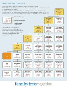 94 best genealogy images on pinterest in 2018 family trees
