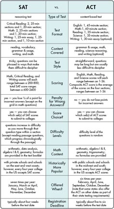 the new sat is coming soon see how it stacks up against the act format of the act