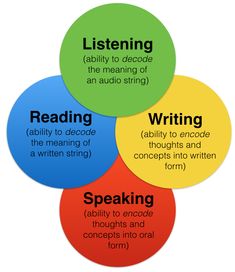 Essay on listening skills