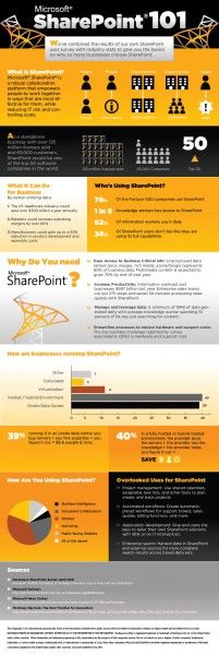 41 Office 365 And Sharepoint Facts Ideas Sharepoint Office 365 Microsoft Office