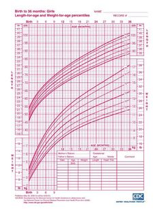 height and weight chart for baby boys from the center for disease infant growth charts cdc