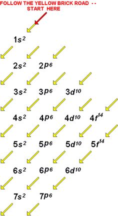 Electron Orbitals Sometimes A Periodic Table Is Color Coded To Show Electron Configuration Chart Template What Is The Ground State For