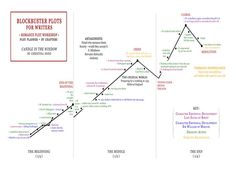 michael hauge six stage plot structure how and why michael hauge story template