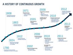 96 Data Viz Timelines Ideas Timeline Design Information Design Timeline Infographic