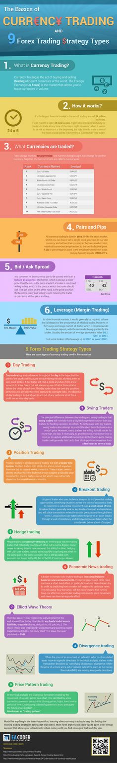 Basics of currency trading