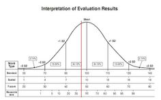 Dynamite image with regard to printable bell curve with standard scores Invaluable image with printable bell curve with standard scores