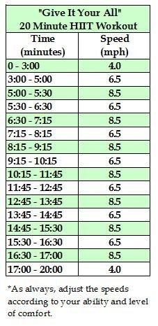 "Give It Your All" 20 Minute HIIT Treadmill Workout (probably would increase each speed by 1mph and extend warm-up/cool-down) Hiit Workouts Treadmill, 20 Minute Hiit Workout