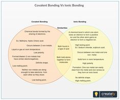 ionic bond vs covalent bond venn diagram shows the similarities and venn diagram of ionic and covalent bonds