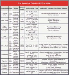 guncontrolgenocide evil incarnate pinterest gun control and genocide chart