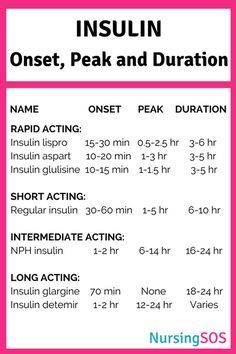 Insulin: Onset, Peak and Duration Printable Cheat Sheet Nursing Programs, Nursing Cheat