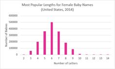 most popular first letters for baby names 2012 babies 6 letter name