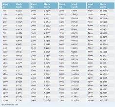kilometers per liter kpl to miles per gallon mpg chart rpm to g conversion chart