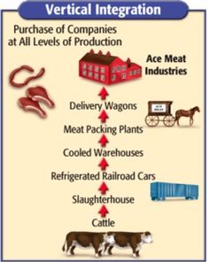 8 Best Vertical Integration Images Google Vertical Integration Was Another Method Of Business During The Gilded Age Carnegie Created This Production Chain From Iron Mine To Final Product