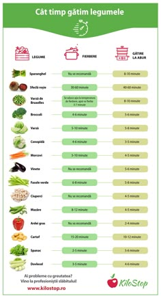 Dincolo de cantitatea de legume pe care o consumi, contează ce cantitate de nutrienți se absoarbe în organismul tău. Și pentru asta, e important și cum le mănânci. Iată cât timp să gătești legumele pentru a maximiza aportul de nutrienți! #nutritie #diete #sanatate Planer, Balanced Diet